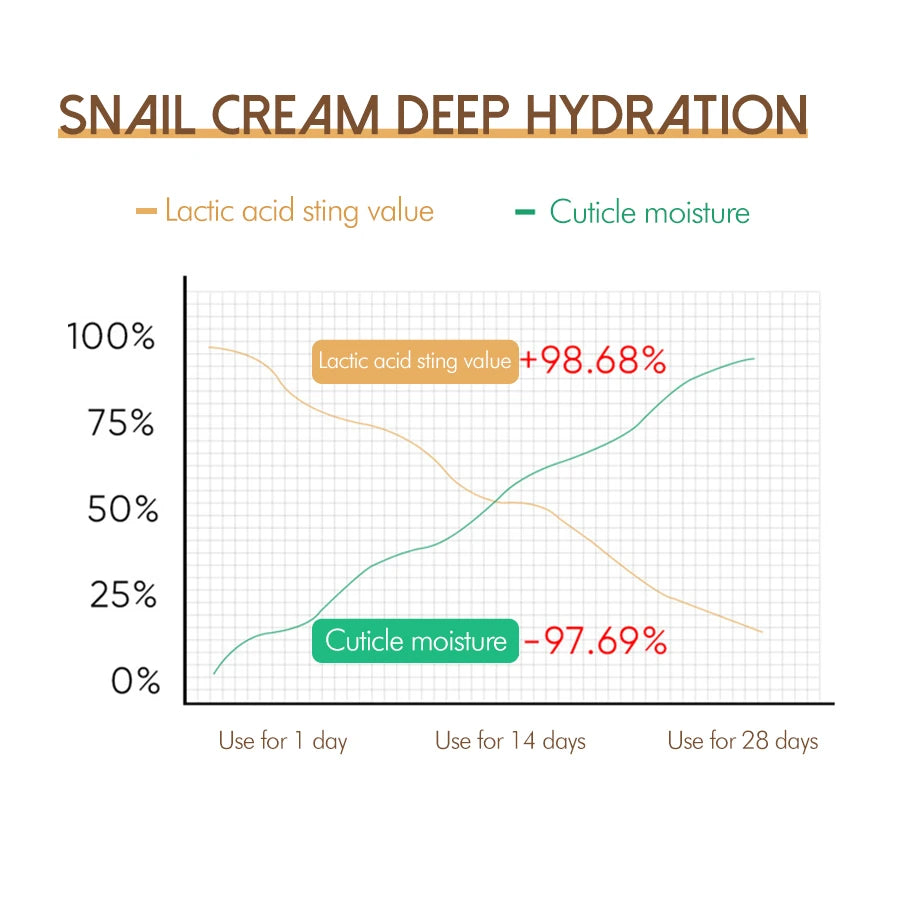 Snail Mucin 92% Facial Moisturizer - Crema Hidratante Ligera y Sedosa